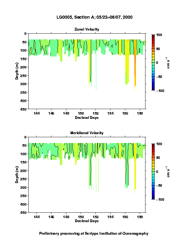 Color-coded plot of ocean currents