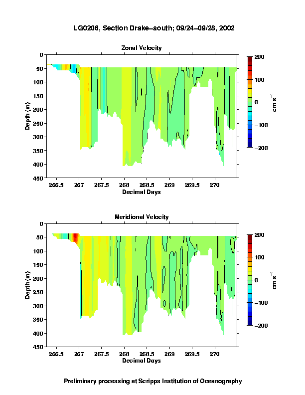 Color-coded plot of ocean currents