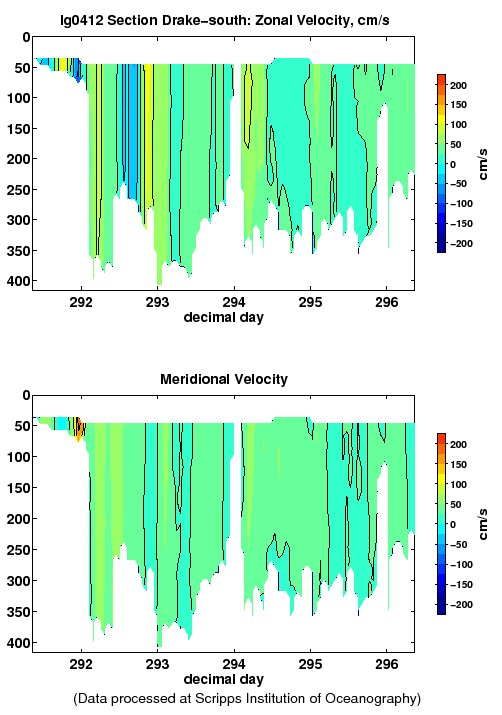 Color-coded plot of ocean currents