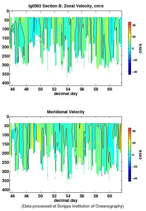 Color-coded plot of ocean currents