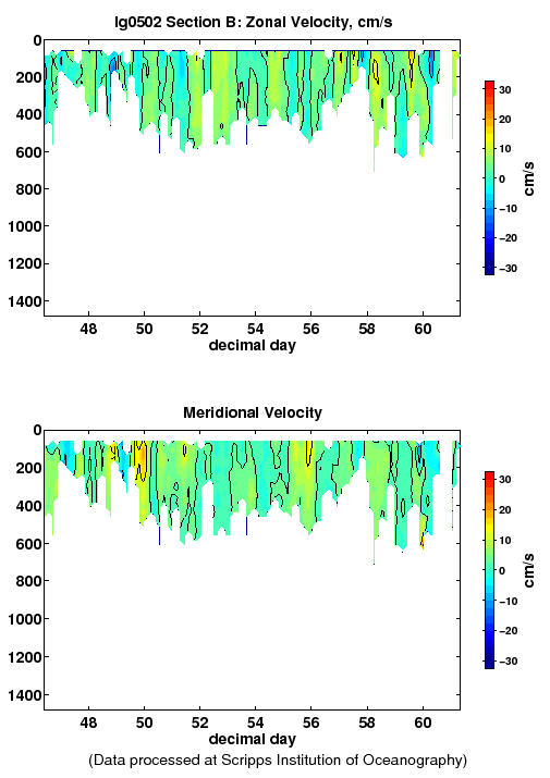 Color-coded plot of ocean currents