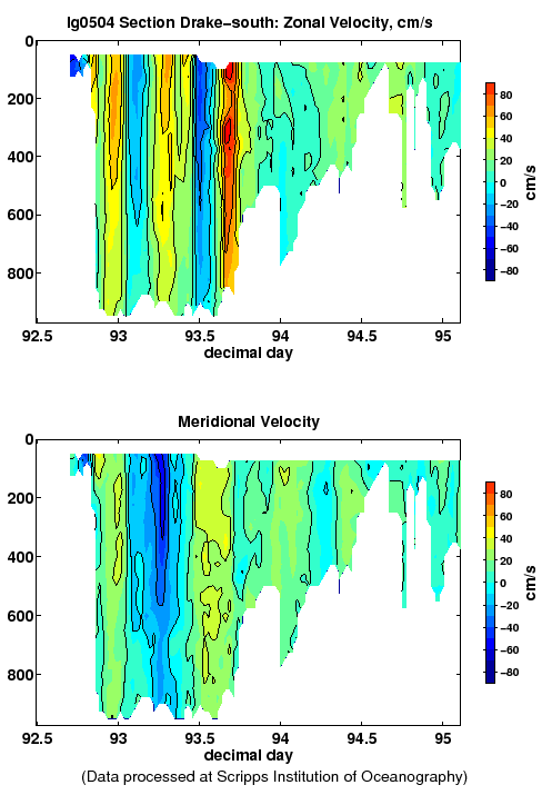 Color-coded plot of ocean currents