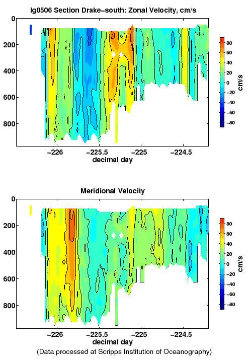 Color-coded plot of ocean currents