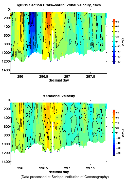 Color-coded plot of ocean currents