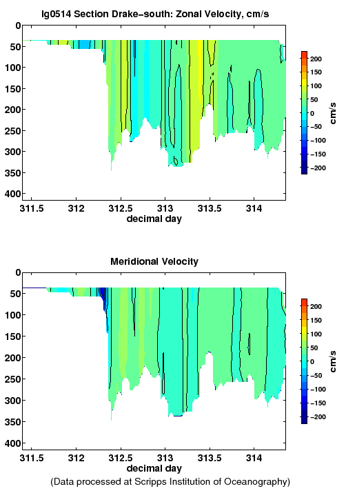 Color-coded plot of ocean currents