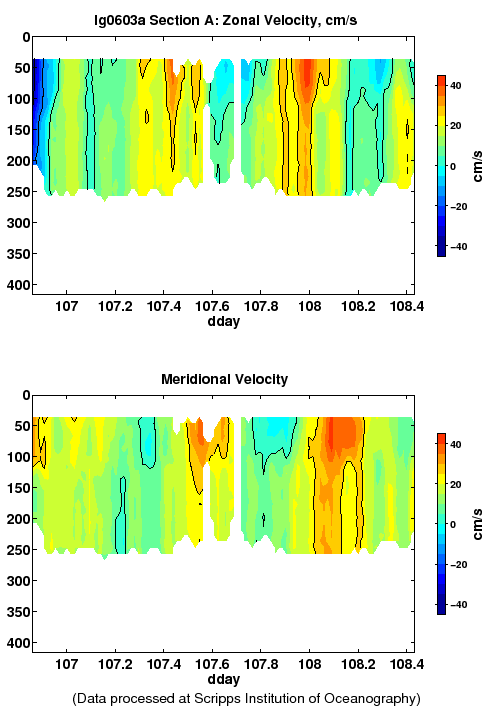 Color-coded plot of ocean currents