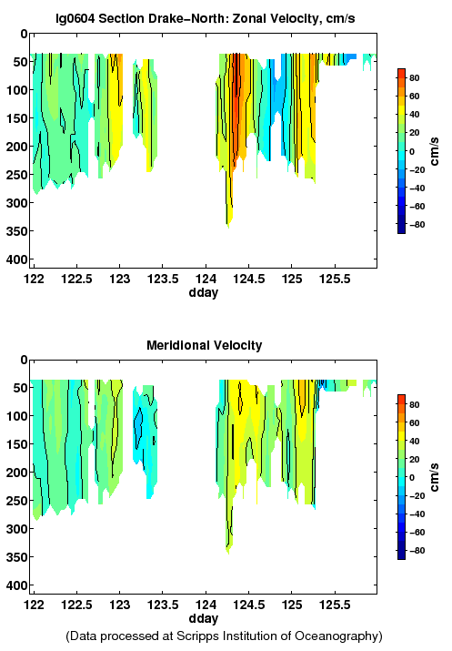 Color-coded plot of ocean currents