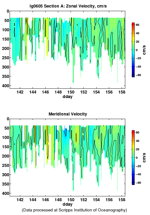 Color-coded plot of ocean currents