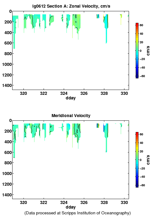 Color-coded plot of ocean currents