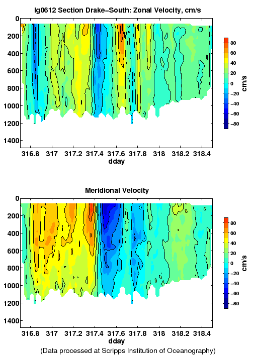 Color-coded plot of ocean currents