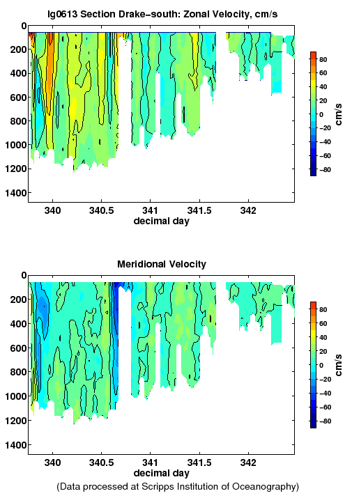 Color-coded plot of ocean currents