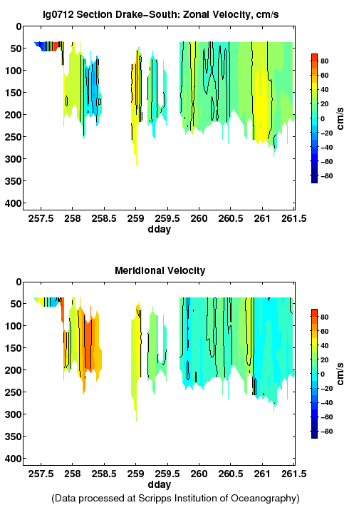 Color-coded plot of ocean currents