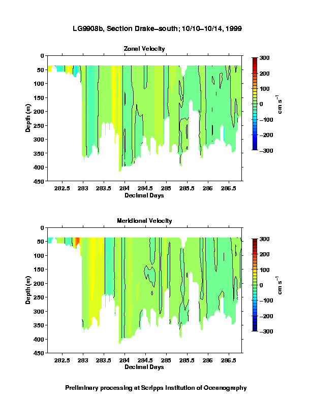 Color-coded plot of ocean currents